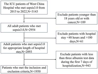 Associations between serum albumin level trajectories and clinical outcomes in sepsis patients in ICU: insights from longitudinal group trajectory modeling